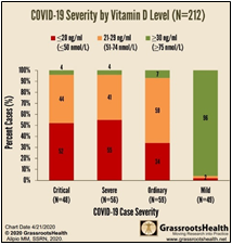 COVID-19 was 19X more likely if low vitamin D (may be invalid data)– April  2020 | VitaminDWiki